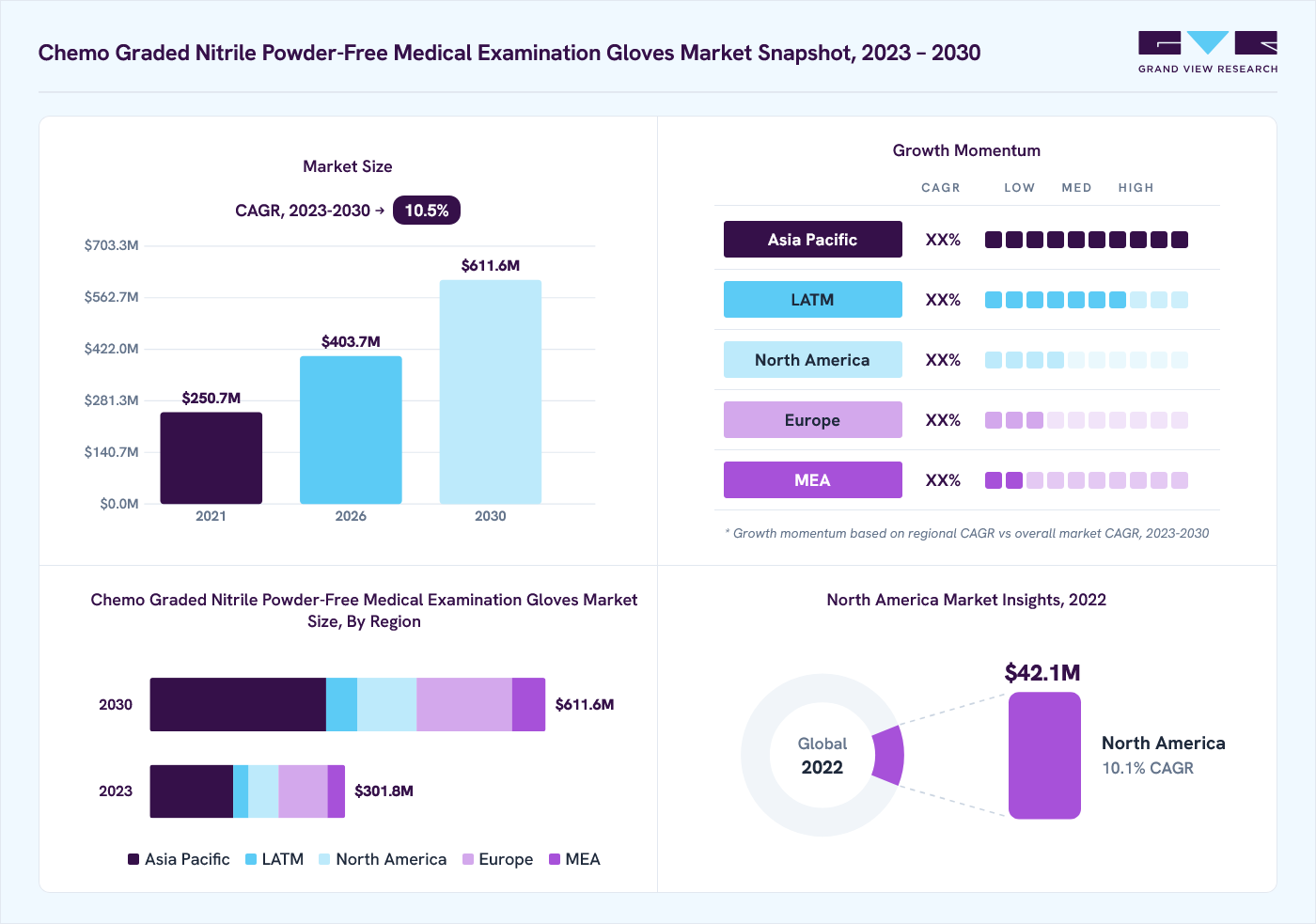 Chemo graded nitrile powder-free medical examination gloves market overview: Grand View Research estimates the global market size at USD 274.7 million in 2022, projected to grow from USD 403.6 million in 2026 to USD 611.6 million by 2030 at a 10.5% CAGR, with regional growth momentum.