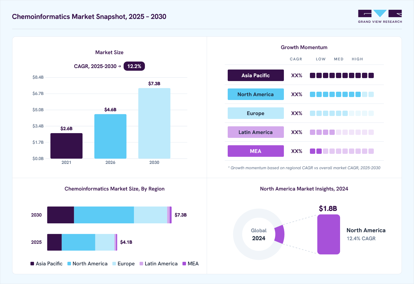 Chemoinformatics market overview: Grand View Research estimates the global market size at USD 3.7 billion in 2024, projected to grow from USD 4.6 billion in 2026 to USD 7.3 billion by 2030 at a 12.2% CAGR, with regional growth momentum.