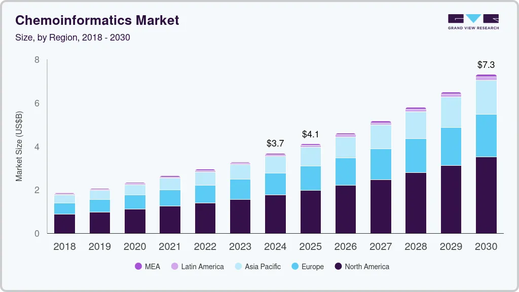 Chemoinformatics market size and growth forecast (2018-2030)