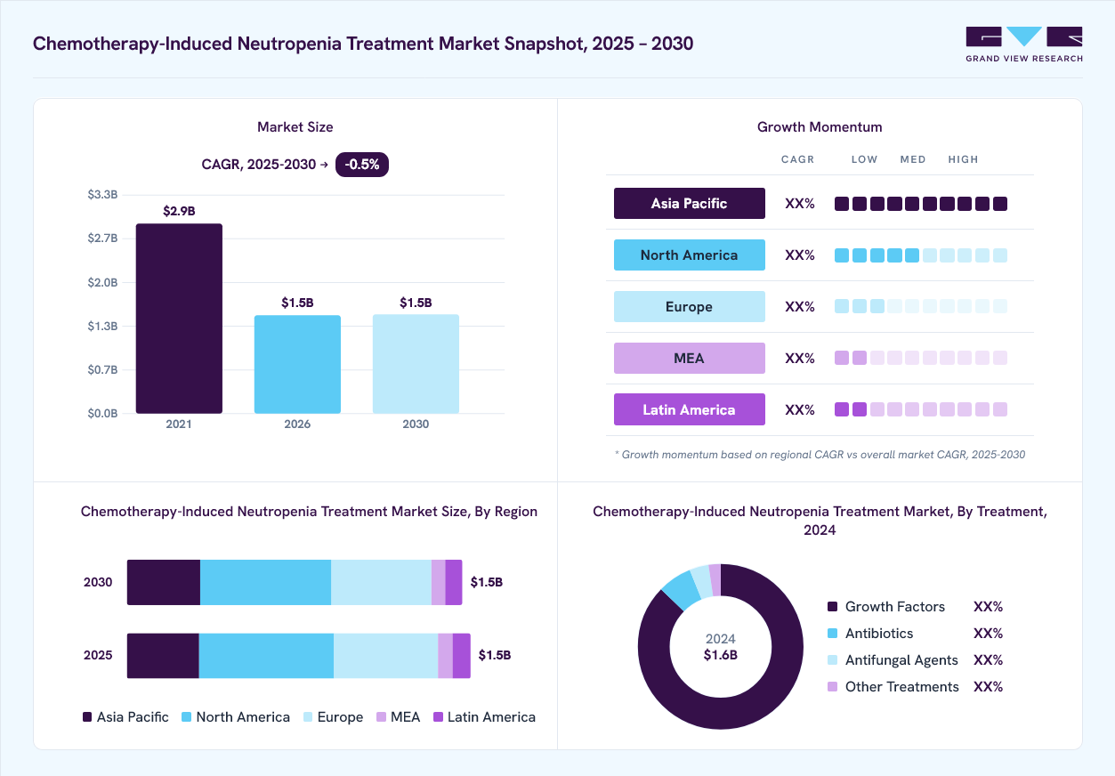 Chemotherapy-induced neutropenia treatment market overview: Grand View Research estimates the global market size at USD 1.6 billion in 2024, projected to grow from USD 1.5 billion in 2026 to USD 1.5 billion by 2030 at a -0.5% CAGR, with regional growth momentum.