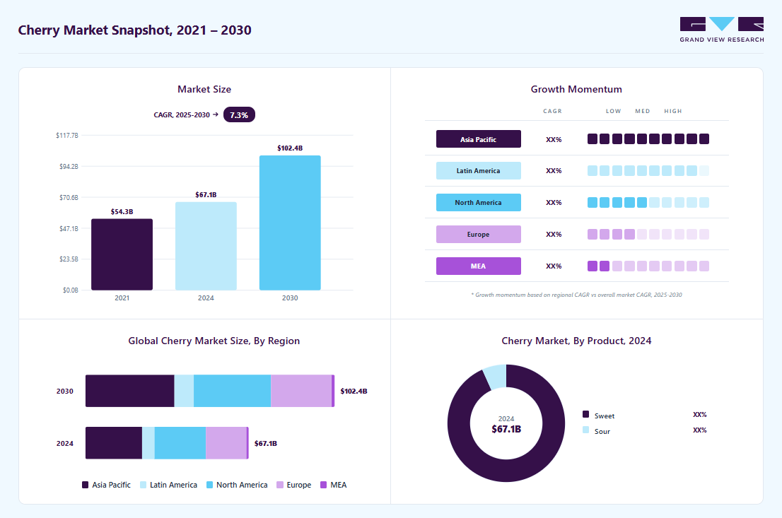 Cherry market overview highlighting global market size in 2024 (USD 67.06 Billion), revenue forecast for 2030 (USD 102.34 Billion), growth trends (CAGR 7.3% from 2025 to 2030), and regional growth momentum