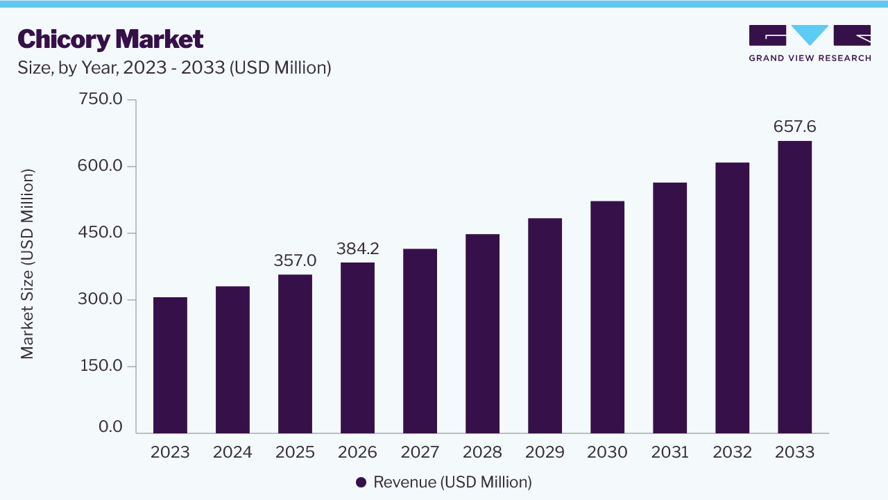 Chicory market size and growth forecast (2023-2033)