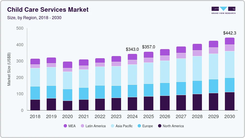 Child care services market size by region, and growth forecast (2024-2030)