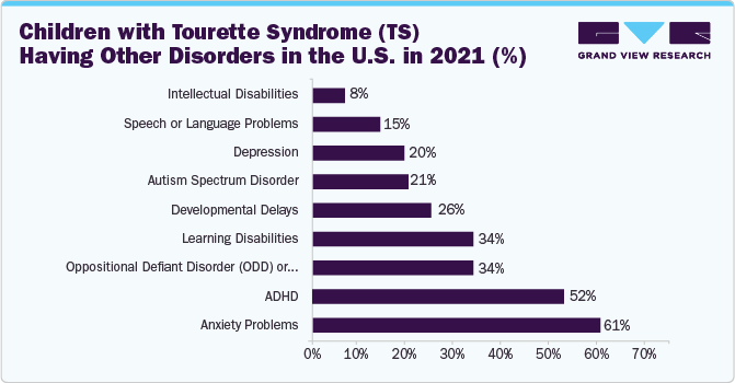 Children with TS Having Other Disorders in the U.S. in 2021 (%)