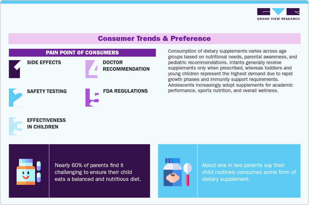Children’s Dietary Supplements Market Consumer Trends & Preference Children’s Dietary Supplements Market Consumer Trends & Preference