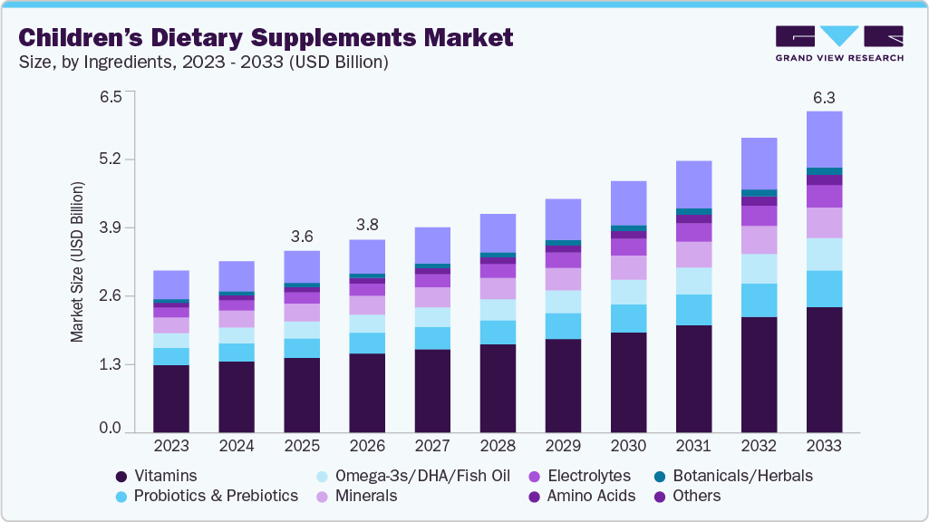 Children’s dietary supplements market size and growth forecast (2023-2033) Children’s dietary supplements market size and growth forecast (2023-2033)