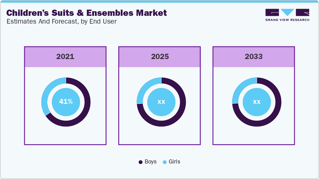 Children&rsquo;s Suits & Ensembles Market Estimates and Forcaste, by End-user