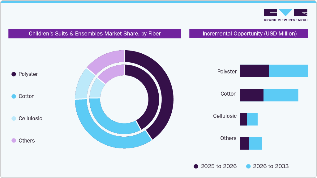 Children&rsquo;s Suits & Ensembles Market Share, by Fiber