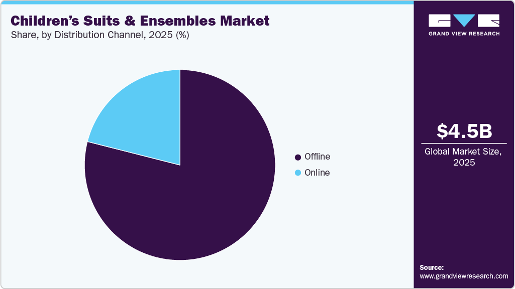 Children&rsquo;s Suits & Ensembles Market Share