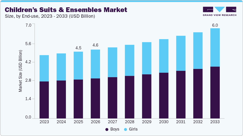 Children&rsquo;s suits & ensembles market size and growth forecast (2023-2033)
