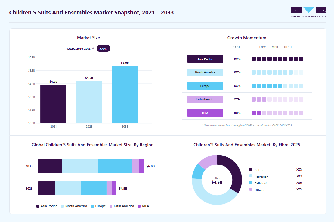 Children&rsquo;s suits & ensembles market overview: Grand View Research estimates the global market size at USD 4.47 billion in 2025, projected to grow from USD 4.6 billion in 2026 to USD 6.03 billion by 2033 at a 3.9% CAGR, with regional growth momentum.