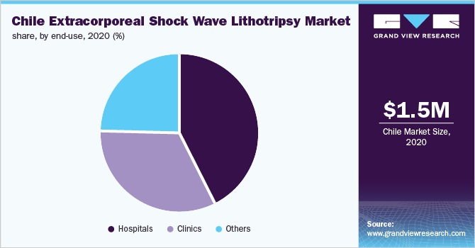 Chile extracorporeal shock wave lithotripsy market share, by end-use, 2020 (%)