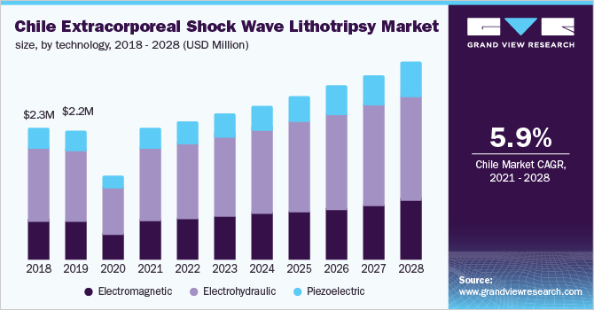 Chile extracorporeal shock wave lithotripsy market size, by technology, 2018 - 2028 (USD Million)