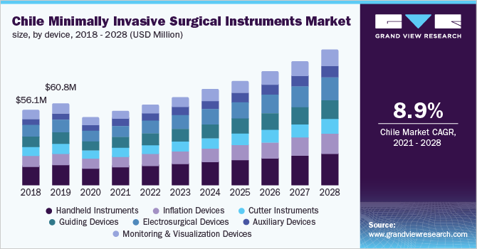 Chile minimally invasive surgical instruments market size, by device, 2018 - 2028 (USD Million)