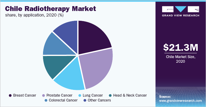 Chile radiotherapy market share, by application, 2020 (%)