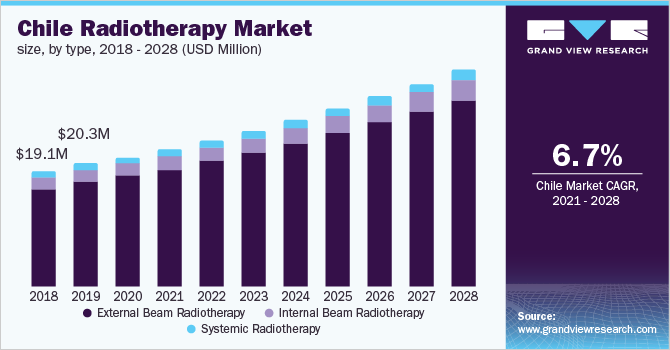 Chile radiotherapy market size, by type, 2018 - 2028 (USD Million)