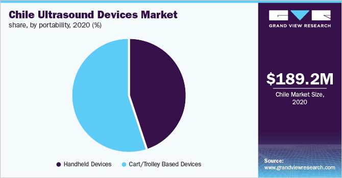 Chile ultrasound devices market share, by portability, 2020 (%)