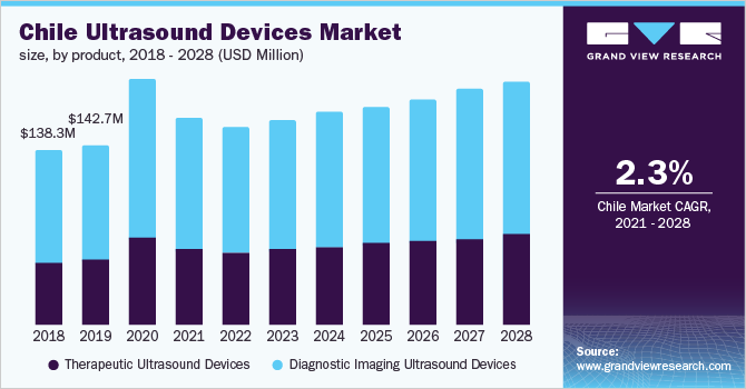Chile ultrasound devices market size, by product, 2018 - 2028 (USD Million)