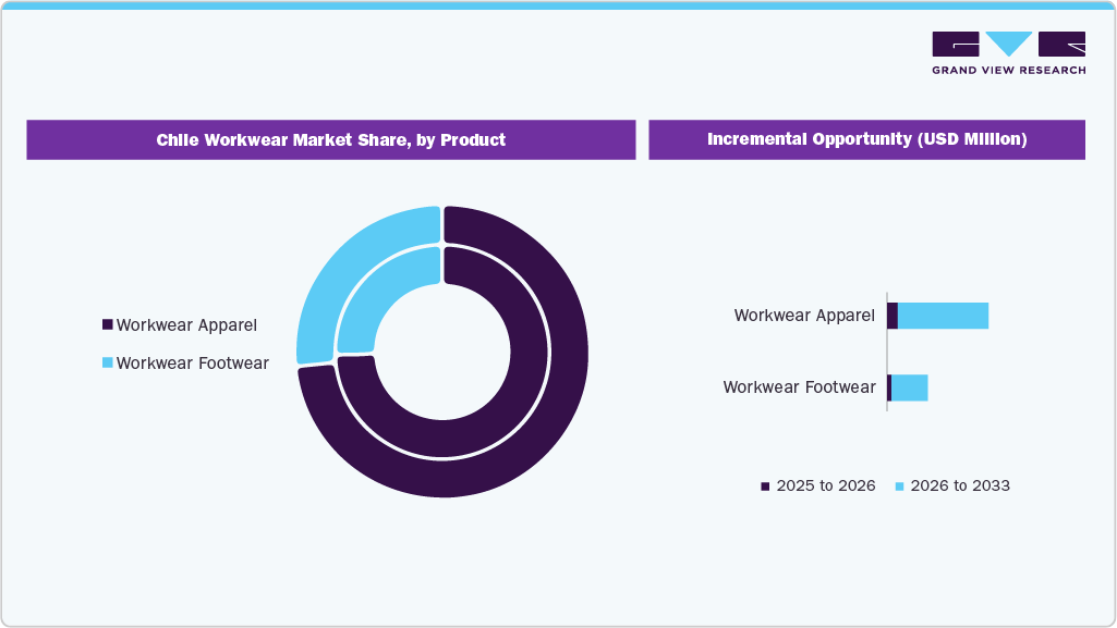 Chile Workwear Market Share, by Product