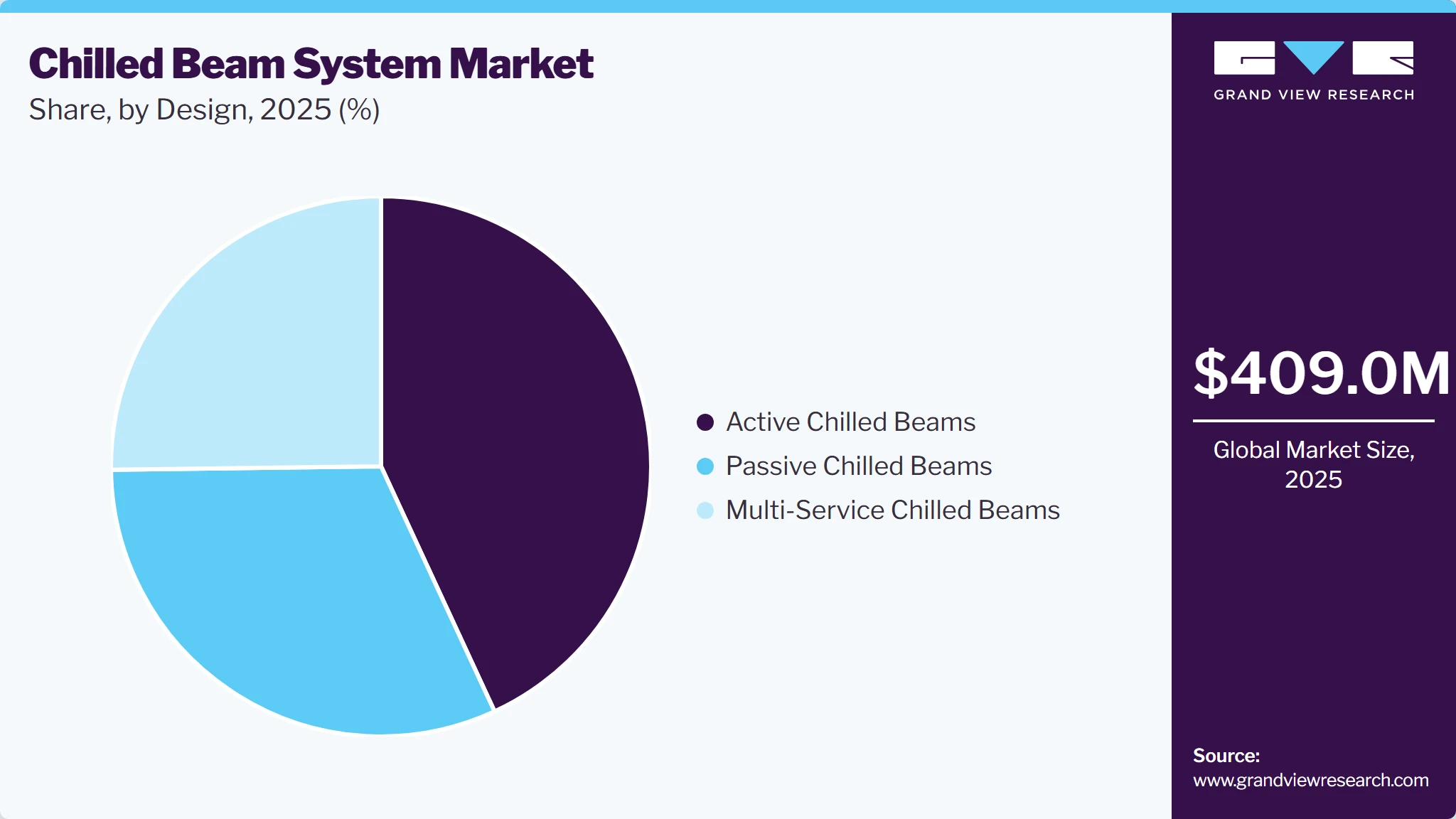 Chilled Beam System Market Share Chilled Beam System Market Share