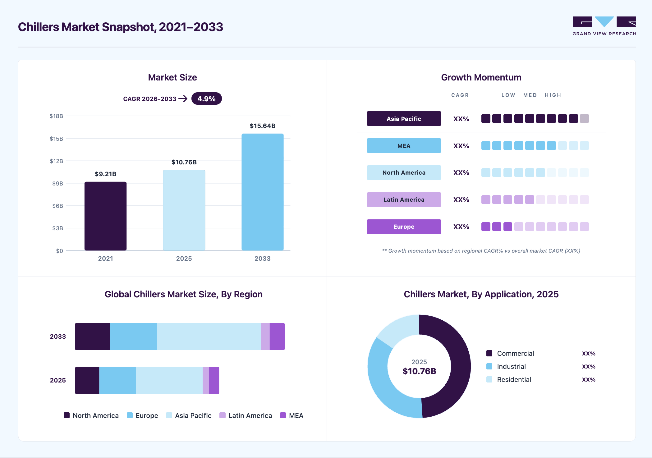 Chillers market overview highlighting global market size in 2025 (USD 10,758.6 Million), revenue forecast for 2033 (USD 15,643.1 Million), growth trends (CAGR 4.9% from 2026 to 2033), and regional growth momentum