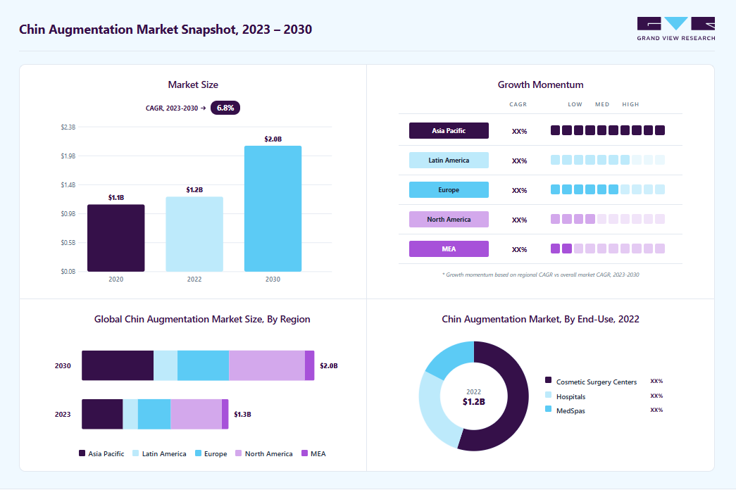 Chin augmentation market overview: Grand View Research estimates the global market size at 1.20 billion in 2024, projected to grow from USU 1.27 billion in 2023 to USD 2.01 billion by 2030 at a 6.8% CAGR, with regional growth momentum.