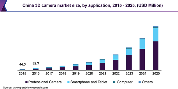 China 3D camera market