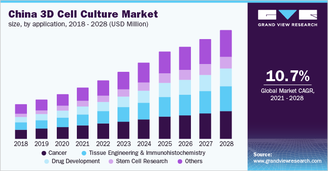 3D Cell Culture Market Size & Share Report, 2021-2028