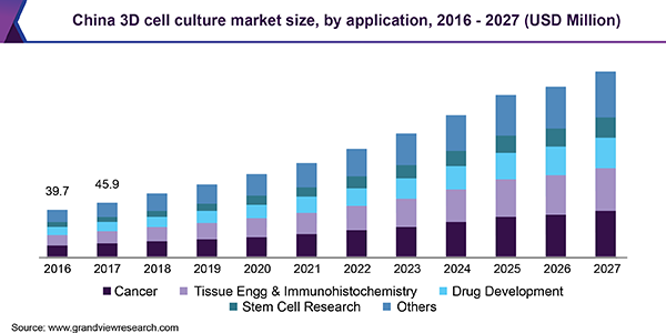 China 3D cell culture market size, by application, 2016 - 2027 (USD Million)