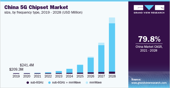 China 5G chipset market size, by frequency type, 2019 - 2028 (USD Million)  