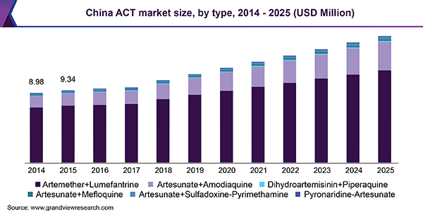 China ACT market size, by type, 2014 - 2025 (USD Million)