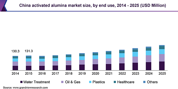 China activated alumina Market