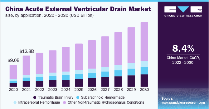 China Acute external ventricular drain market size, by application, 2020 - 2030 (USD Billion)