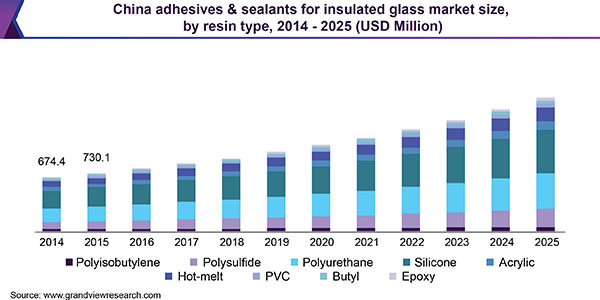 China adhesives & sealants for insulated glass market