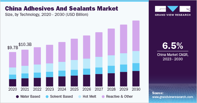 China adhesives And sealants market size and growth rate, 2023 - 2030