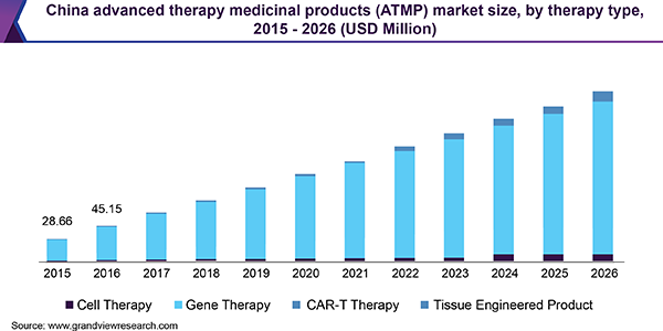 China advanced therapy medicinal products (ATMP) market