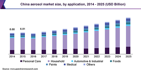 China aerosol market