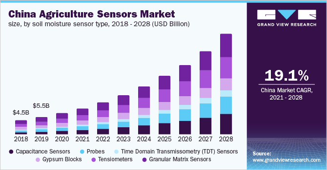 China agriculture sensors market size, by soil moisture sensor type, 2018 - 2028 (USD Billion)