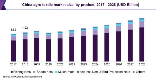 China agro textile market size, by product, 2017 - 2028 (USD Billion)