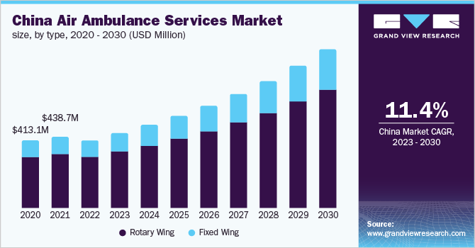 China air ambulance services market size, by type , 2020 - 2030 (USD Million)