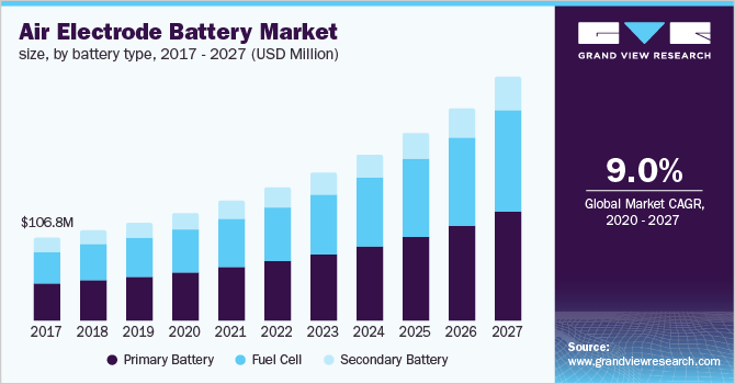 Air Electrode Battery Market size, by battery type