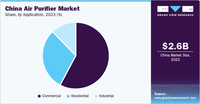China air purifier market share, by application, 2023 (%)
