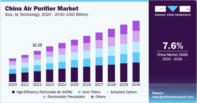 China air purifier market size, by technology, 2024 - 2030 (USD Billion)