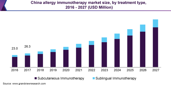 China allergy immunotherapy market size, by treatment type, 2016 - 2027 (USD Million)