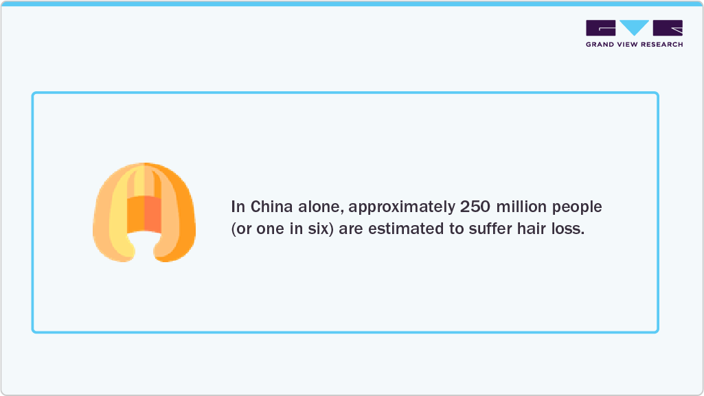 In China alone, approximately 250 million people (or one in six) are estimated to suffer hair loss.