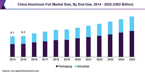 China Aluminum Foil Market Size, By End-Use, 2014 - 2025 (USD Billion)