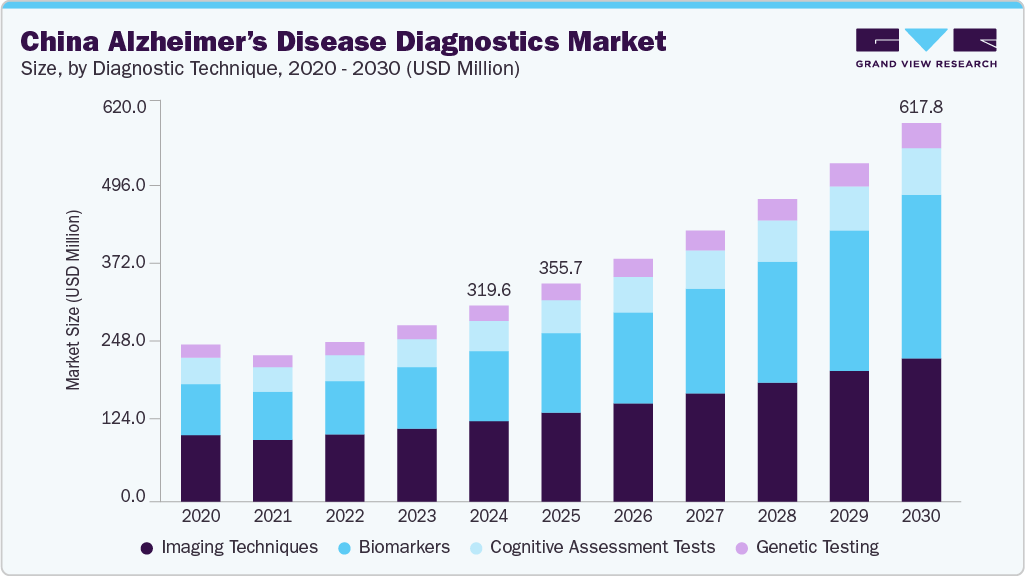 China azheimer&rsquo;s disease diagnostics market size and growth forecast (2020-2030)