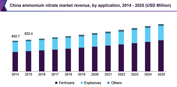 China ammonium nitrate market revenue, by application, 2014 - 2025 (USD Million)