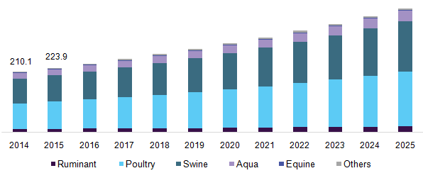 Animal Feed Micronutrients Market Size | Global Industry Report, 2025