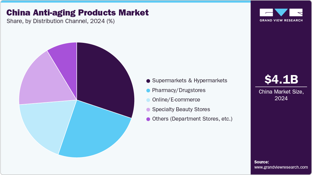 China Anti-aging Products Market Share China Anti-aging Products Market Share